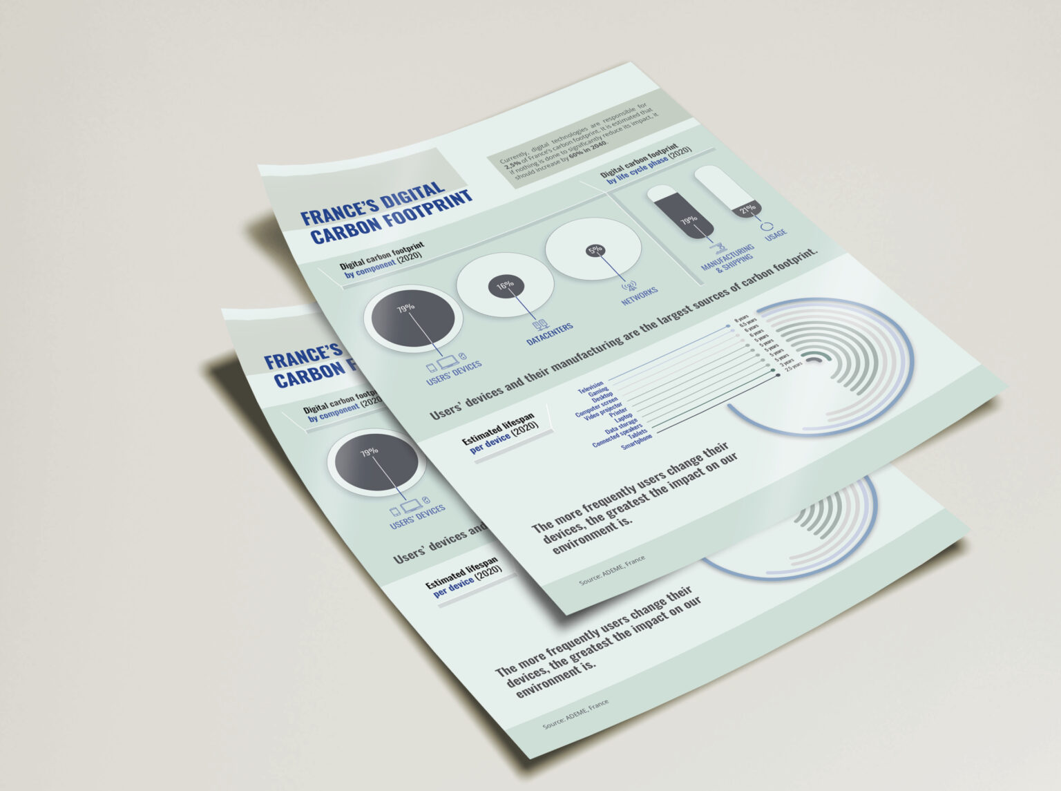 NGO Data visualization design carbon footprint